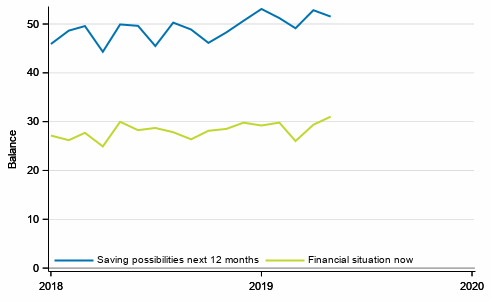 Appendix figure 7. Consumer's financial situation and saving possibilities