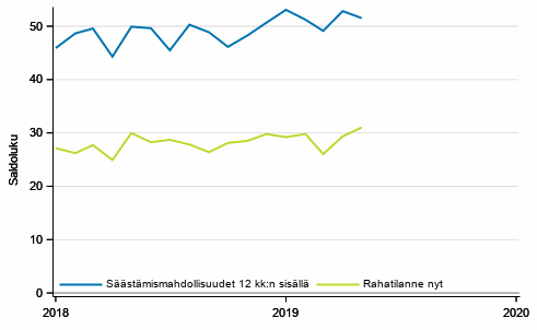 Liitekuvio 7. Kuluttajan rahatilanne ja sstmismahdollisuudet