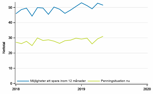 Figurbilaga 7. Konsumentens penningsituation och mjligheter att spara