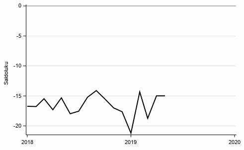 Liitekuvio 9. Rahankytt kestotavaroihin, seur. 12 kk vs ed. 12 kk