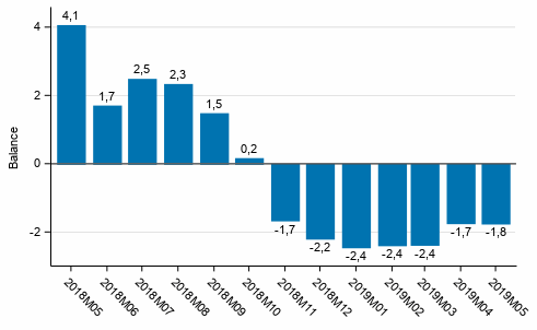 Consumer confidence indicator (CCI)