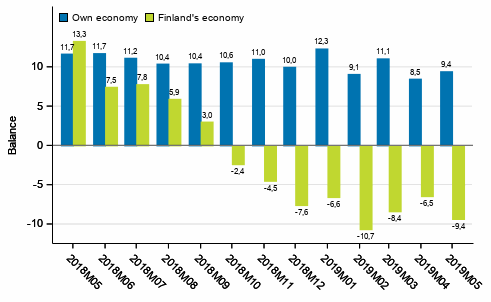 Consumers' expectations concerning their own and Finland's economy in 12 months' time 