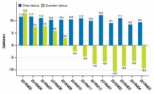 Kuluttajien odotukset omasta ja Suomen taloudesta vuoden kuluttua