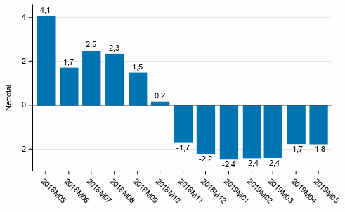 Konsumenternas frtroendeindikator 