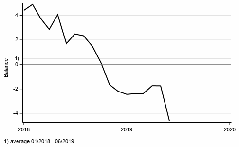 Appendix figure 1. Consumer confidence indicator (CCI)