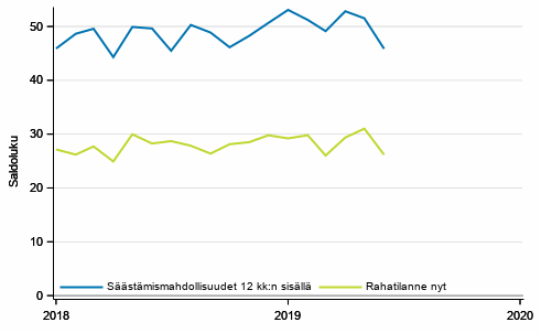 Liitekuvio 7. Kuluttajien rahatilanne ja sstmismahdollisuudet