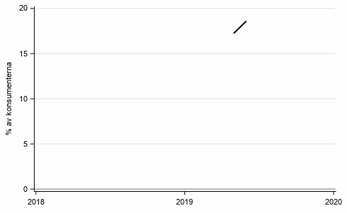 Figurbilaga 8. Konsumenternas avsikter att ta ln, inom 12 mnader