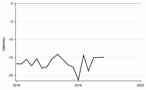 Liitekuvio 9. Kuluttajien rahankytt kestotavaroihin, seur. 12 kk vs ed. 12 kk