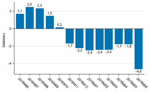 Kuluttajien luottamusindikaattori