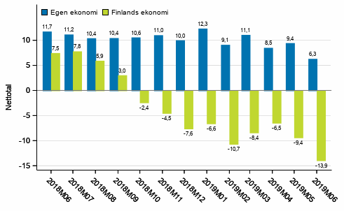 Konsumenternas frvntningar p den egna ekonomin och Finlands ekonomi om ett r 