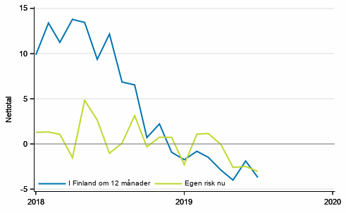 Figurbilaga 5. Arbetslshet