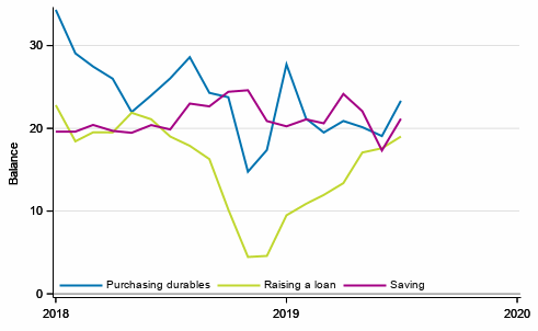 Appendix figure 6. Favourability of time for