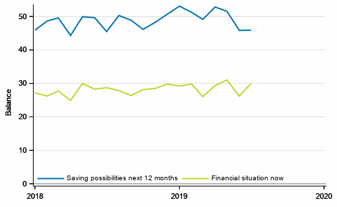 Appendix figure 7. Consumers’ financial situation and saving possibilities