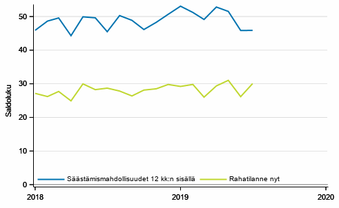 Liitekuvio 7. Kuluttajien rahatilanne ja sstmismahdollisuudet