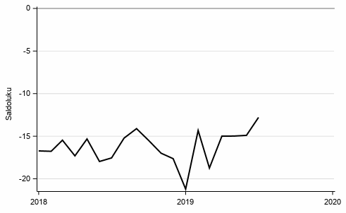 Liitekuvio 9. Kuluttajien rahankytt kestotavaroihin, seur. 12 kk vs ed. 12 kk