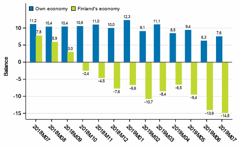 Consumers' expectations concerning their own and Finland's economy in 12 months' time 