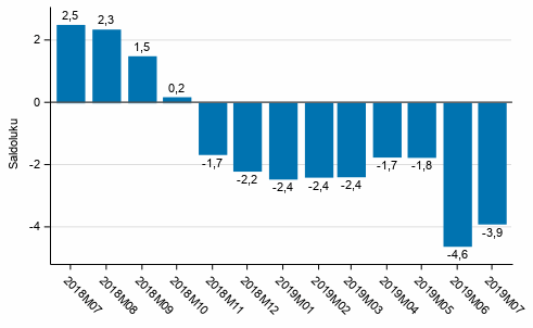 Kuluttajien luottamusindikaattori