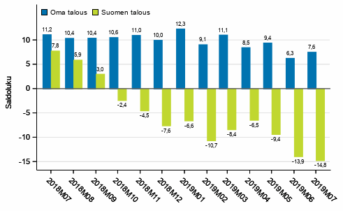 Kuluttajien odotukset omasta ja Suomen taloudesta vuoden kuluttua