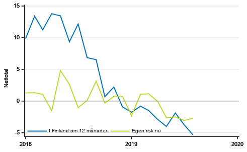 Figurbilaga 5. Arbetslshet