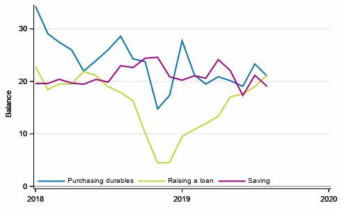 Appendix figure 6. Favourability of time for