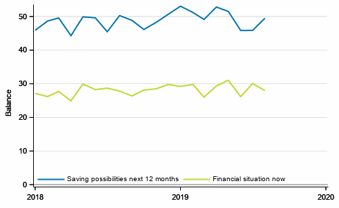 Appendix figure 7. Own financial situation and saving possibilities