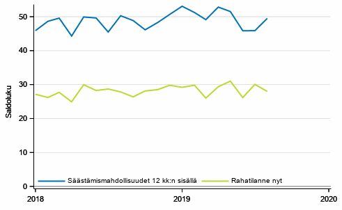 Liitekuvio 7. Oma rahatilanne ja sstmismahdollisuudet