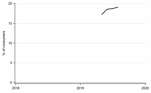 Appendix figure 8. Intention to raise a loan, next 12 months