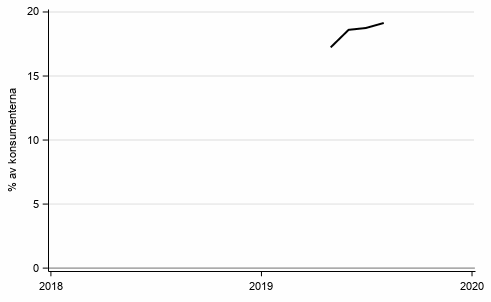 Figurbilaga 8. Avsikt att ta ln inom 12 mnader