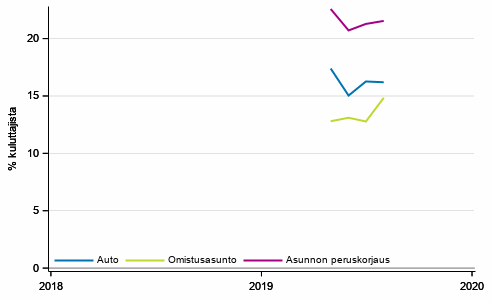 Liitekuvio 10. Ostoaikomukset 12 kuukauden sisll