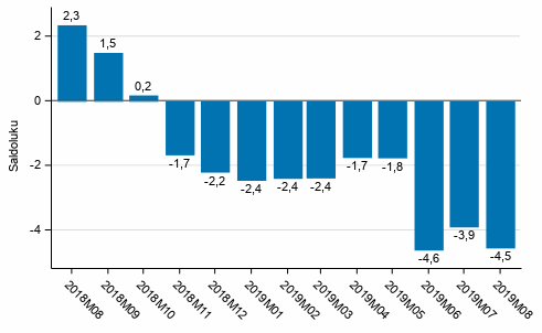 Kuluttajien luottamusindikaattori