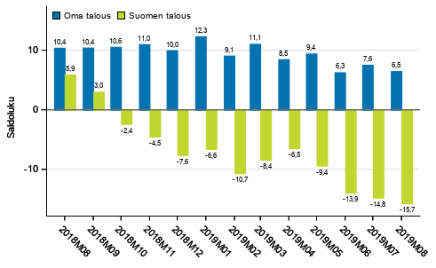 Kuluttajien odotukset omasta ja Suomen taloudesta vuoden kuluttua