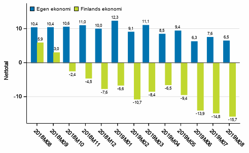 Konsumenternas frvntningar p den egna ekonomin och Finlands ekonomi om ett r 