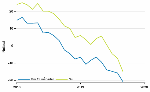 Figurbilaga 3. Finlands ekonomi