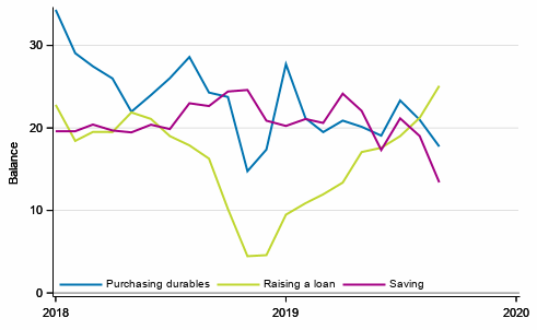 Appendix figure 6. Favourability of time for