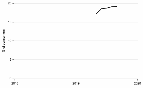 Appendix figure 8. Intention to raise a loan, next 12 months