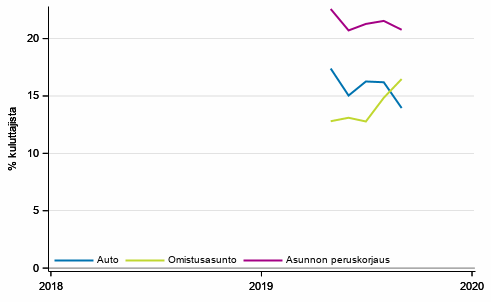 Liitekuvio 10. Ostoaikomukset 12 kuukauden sisll