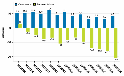 Kuluttajien odotukset omasta ja Suomen taloudesta vuoden kuluttua