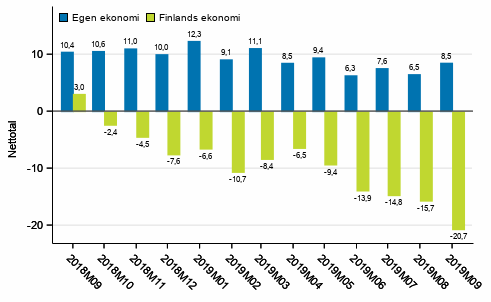 Konsumenternas frvntningar p den egna ekonomin och Finlands ekonomi om ett r 