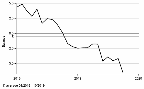 Appendix figure 1. Consumer confidence indicator (CCI)