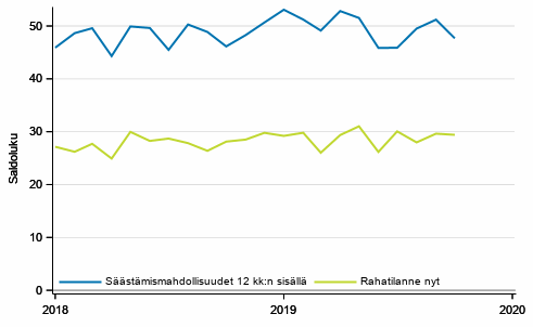 Liitekuvio 7. Oma rahatilanne ja sstmismahdollisuudet