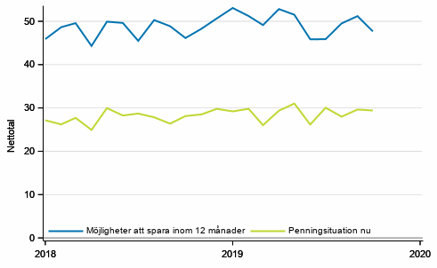 Figurbilaga 7. Egen penningsituation och mjligheter att spara