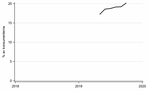 Figurbilaga 8. Avsikt att ta ln inom 12 mnader