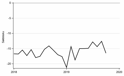 Liitekuvio 9. Rahankytt kestotavaroihin seur. 12 kk verrattuna edell. 12 kk