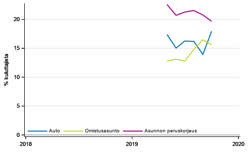 Liitekuvio 10. Ostoaikomukset 12 kuukauden sisll