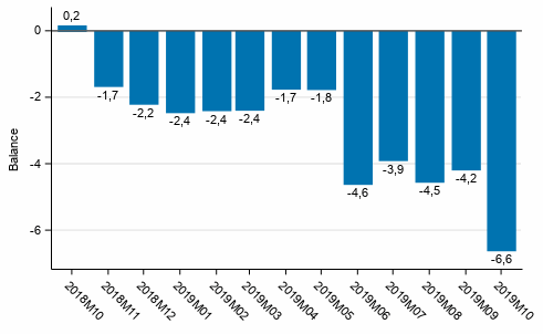 Consumer confidence indicator (CCI)