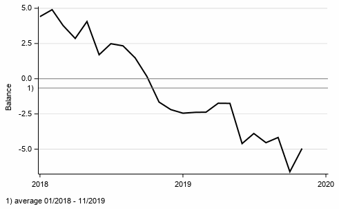 Appendix figure 1. Consumer confidence indicator (CCI)