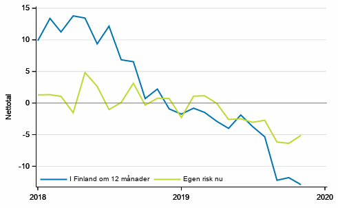 Figurbilaga 5. Arbetslshet