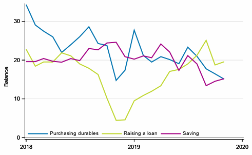 Appendix figure 6. Favourability of time for