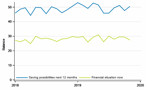 Appendix figure 7. Own financial situation and saving possibilities