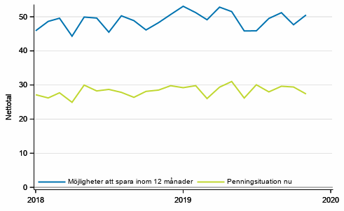 Figurbilaga 7. Egen penningsituation och mjligheter att spara